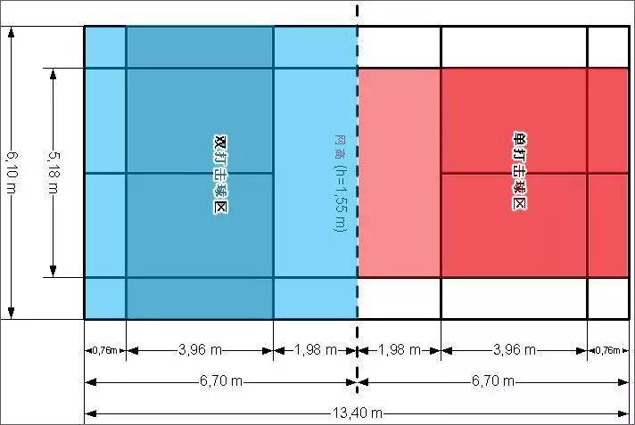 所以羽毛球场地也分成单打和双打界限,如下图所示: 红色代表单打界限