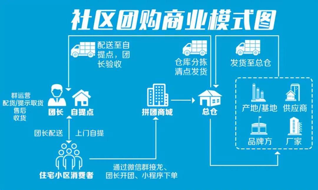 社区团购的商业模式为:以社区为单位,由宝妈或店主成为团长,在线上