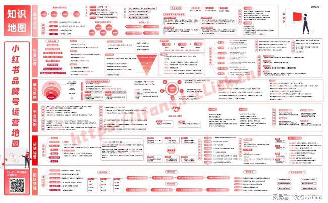 收藏小红书运营宝典小红书运营知识地图