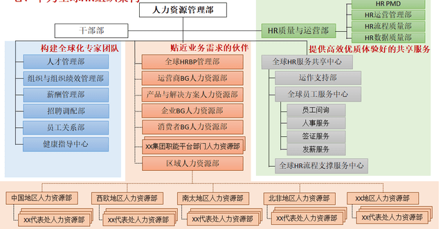 八,中国地区的人力资源部组织结构图华为中国地区的人力资源管理,分为