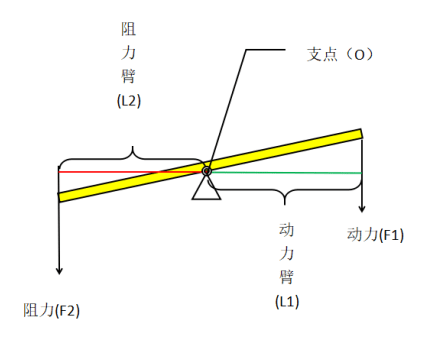 2021北京事业单位公共基础知识:杠杆原理