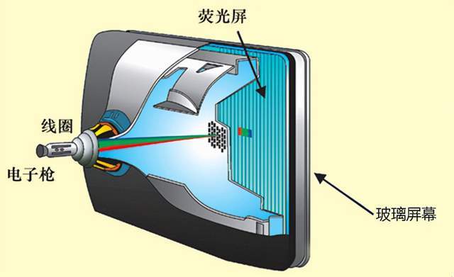 crt电视画质比液晶电视好?别被忽悠了_显像管