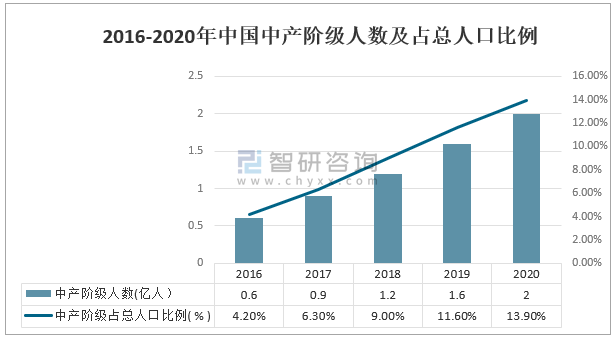 2016-2020年中国中产阶级人数及占总人口比例