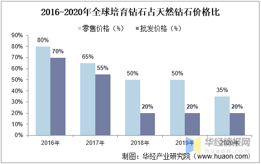 2020年中国培育钻石行业市场现状,培育钻石越来越被市场所认可