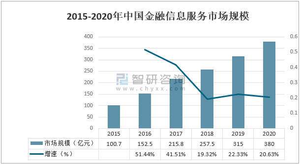 数据显示:中国金融信息服务业目前处于快速发展阶段,经过几十年的发展