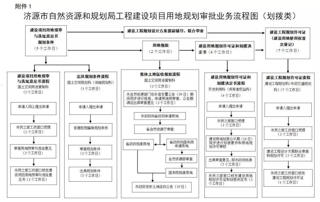 济源市自然资源和规划局工程建设项目用地规划审批业务流程图(出让类)