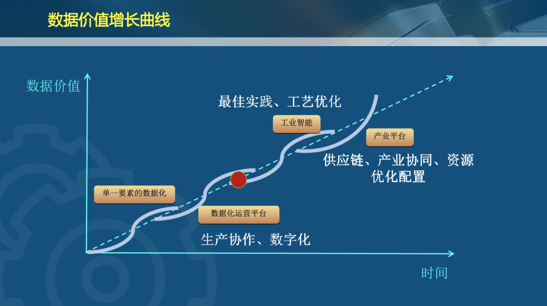 而数据生产要素创造价值的基本逻辑在于把数据资源送至信息(赛博)空间