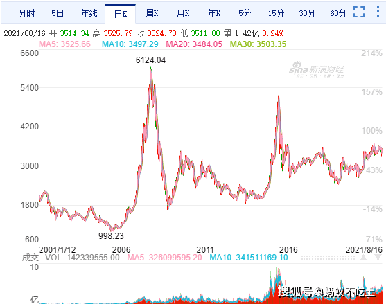 近20年上证指数走势