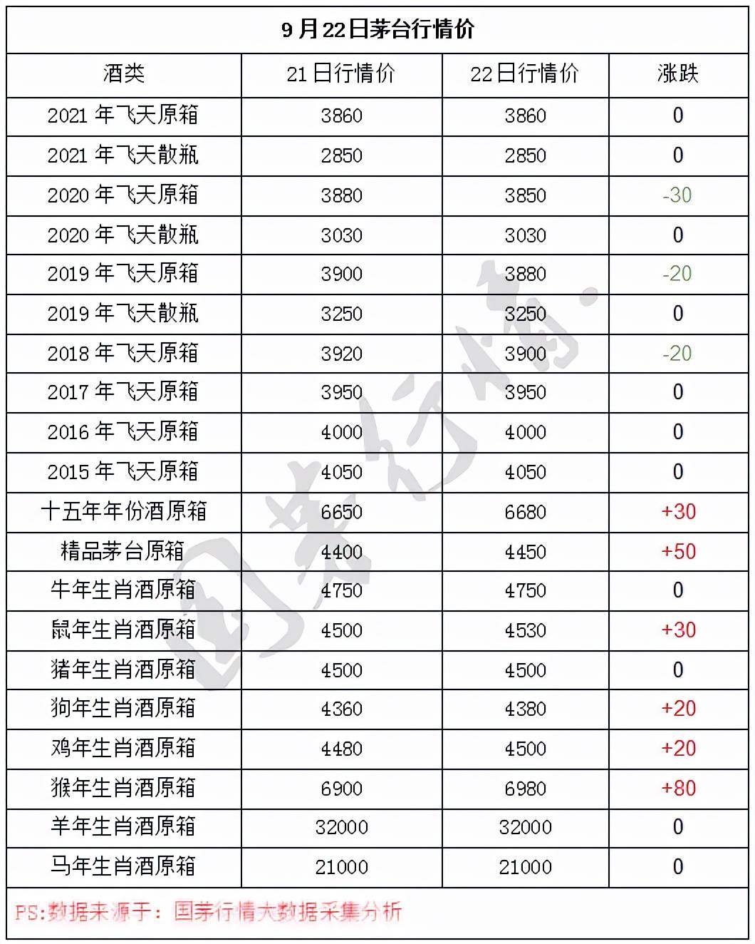 67今日2021年9月22日茅台行情价