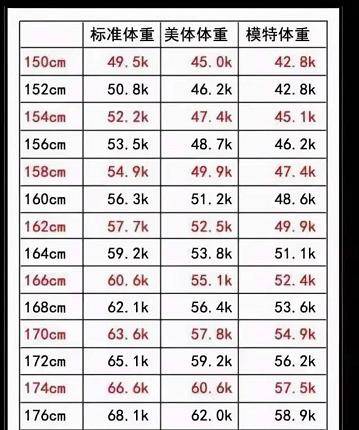 原创女生155-165cm体重对照表更新了,若你"超标"了,别放纵自己了