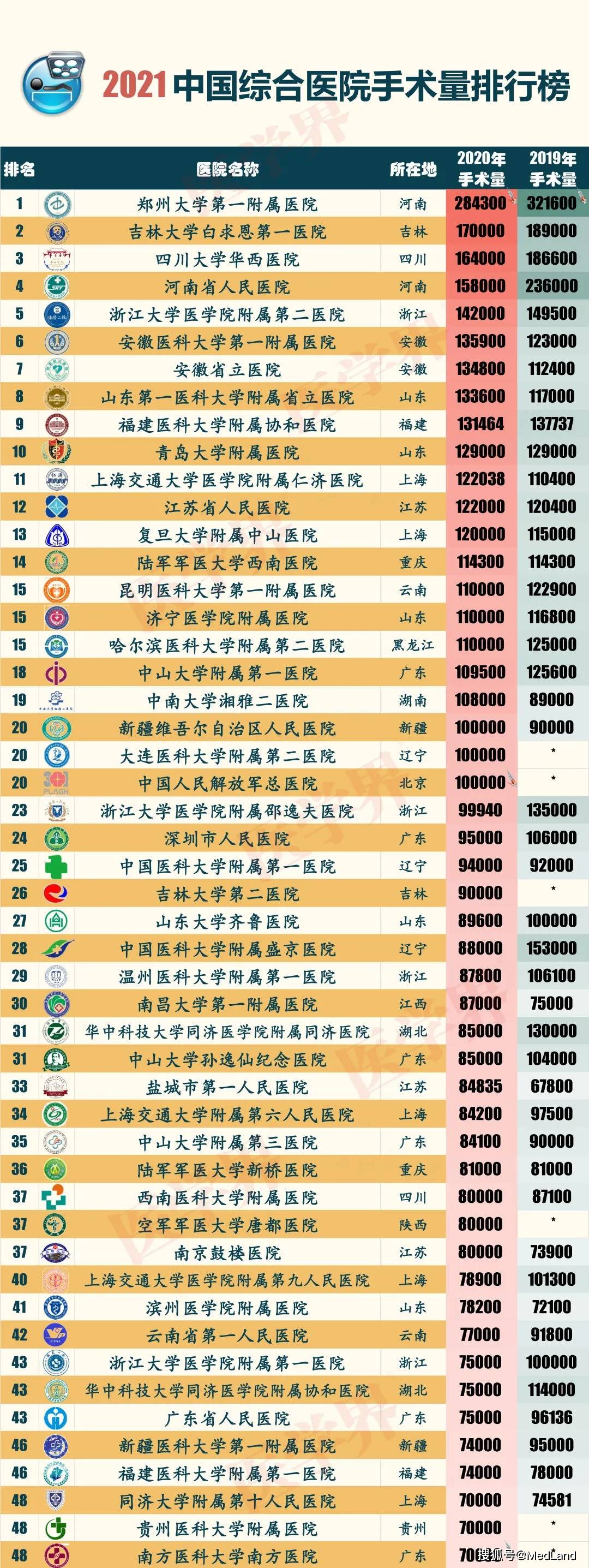 2021中国综合医院手术量排行榜出炉