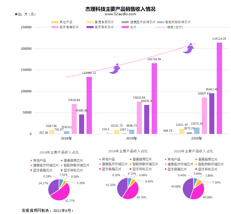 原创杰理科技ipo获受理,2020年净利润为4.6亿元