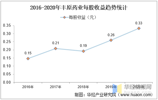 2016-2020年丰原药业总资产,营业收入,营业成本,净利润及股本结构统计