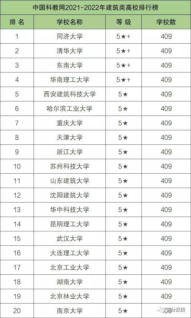 top 6:哈尔滨工业大学 top 7:重庆大学 top 8:天津大学 建筑老八校在