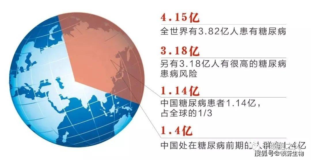 国际糖尿病联盟(idf)统计:2017年全世界糖尿病患者数已达4.