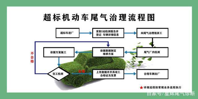 汽车尾气治理诊断m站标准有哪些