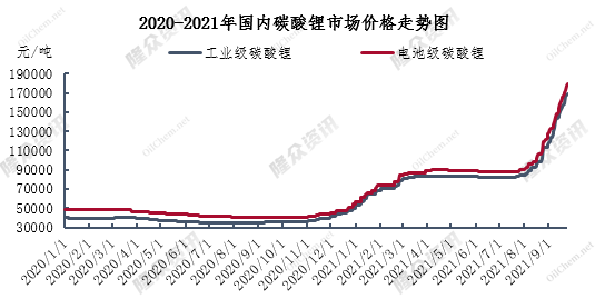 下游观点分化不一,新能源材料碳酸锂走势如何?