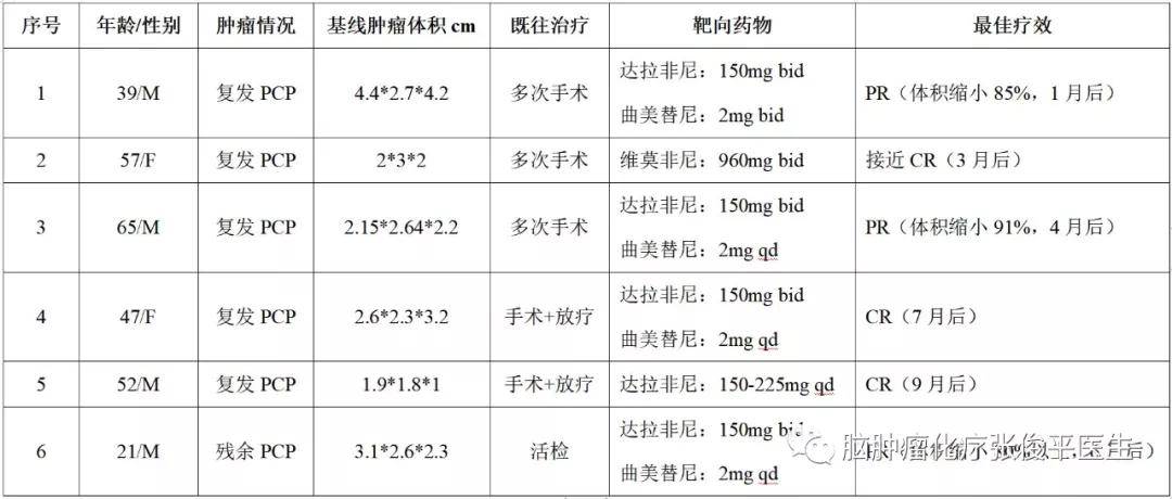 braf抑制剂在pcp的应用颅咽管瘤有两种病理类型:造釉细胞型和乳头型.