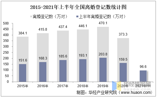 2021年上半年全国结婚,离婚登记人数统计及各省市排名