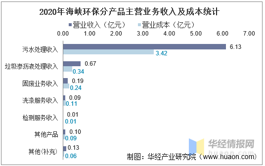 2016-2020年海峡环保总资产,总负债,营业收入,营业成本及净利润统计