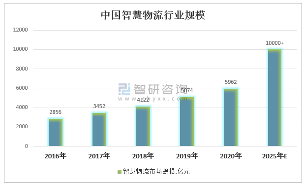 2020中国智慧物流行业发展规模,大数据时代智慧物流的发展机遇及发展