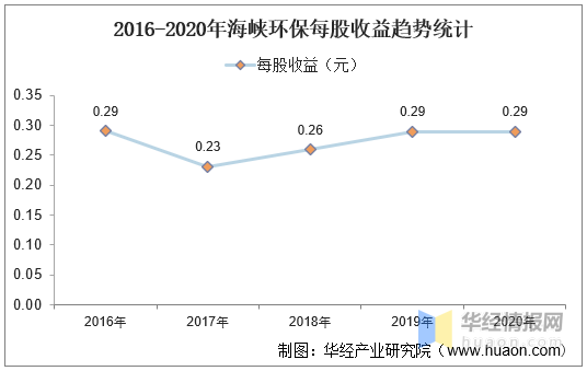 2016-2020年海峡环保总资产,总负债,营业收入,营业成本及净利润统计