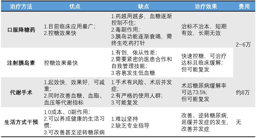 糖尿病治疗方法大pk谁才是性价比之王