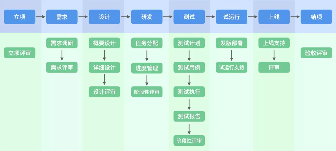 项目流程图