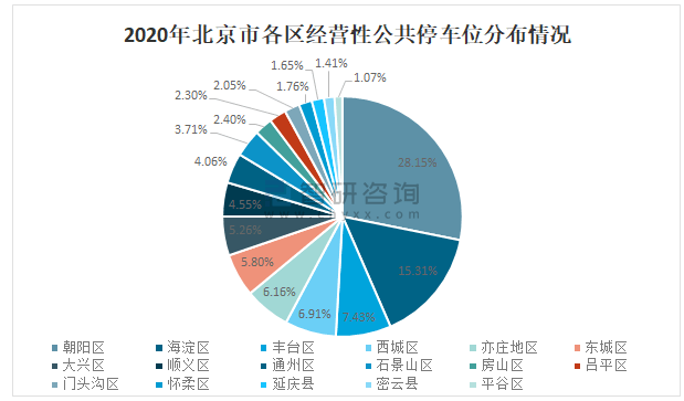 交通委员会,智研咨询整理2020年北京市公建配建停车位最多,达342122个