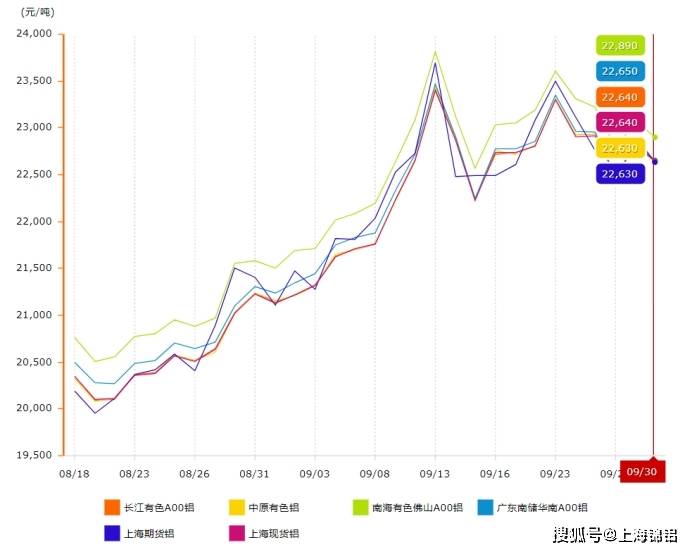 9月30日工业铝型材原料铝锭价格分析