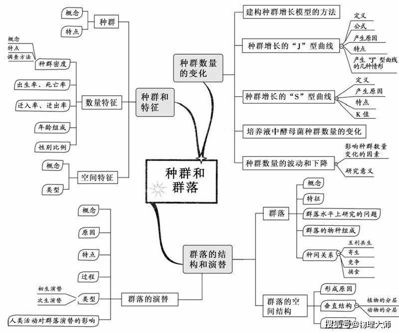 生态系统及其稳定性