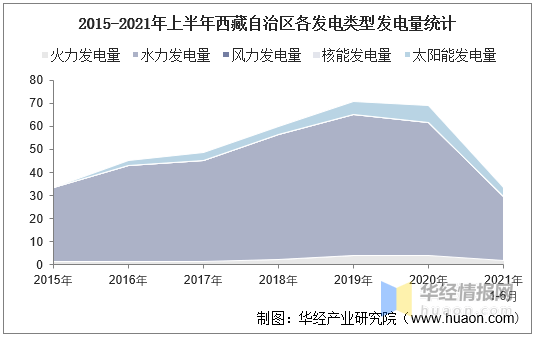 2021年上半年西藏自治区发电量及发电结构统计分析