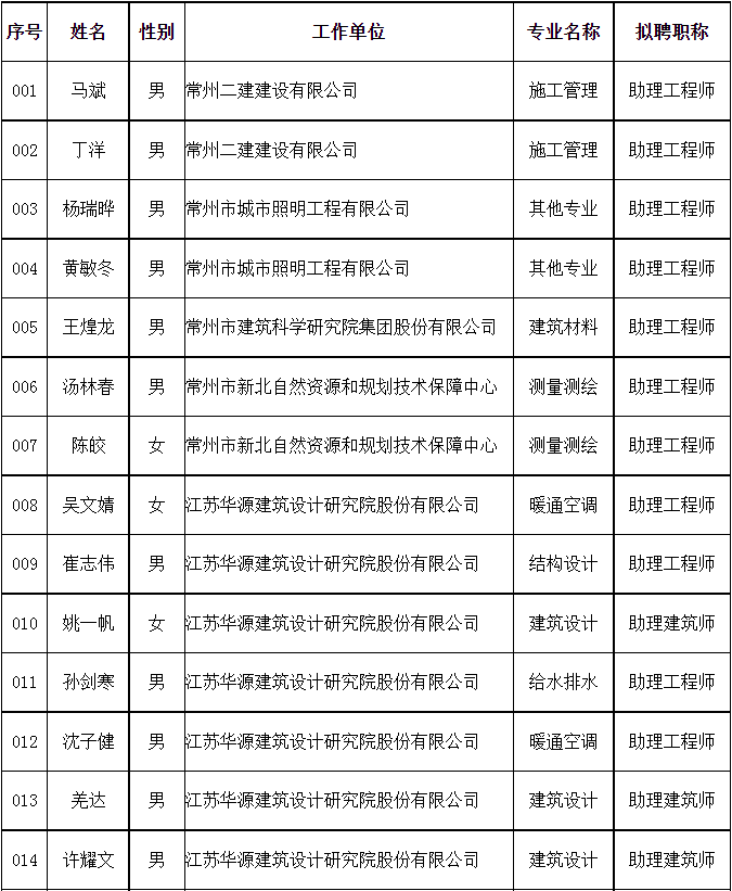14日前到常州市行政中心2号楼b座221室(常州市龙城大道1280号市政府内