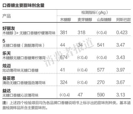 营养系蒋卓勤教授在接受《消费者报道》记者采访时强调"木糖醇等糖醇