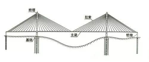 斜拉桥的组成 斜拉桥主要由索塔,主梁,斜拉索组成,有独塔,双塔和三塔