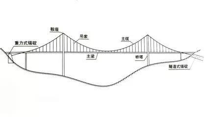 哪一种桥梁跨越能力最大?_梁式桥