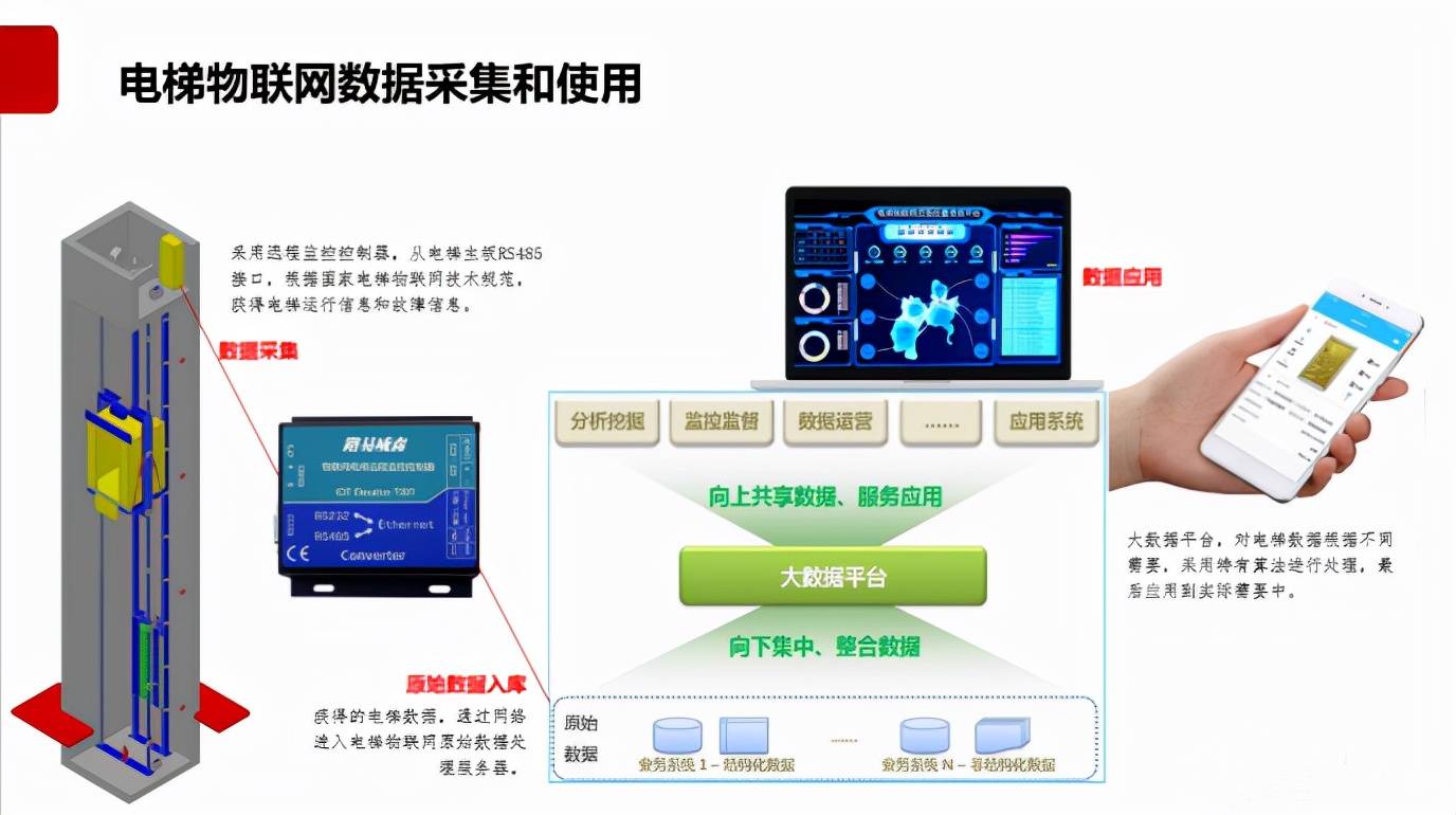 电梯物联网模块之电梯安全监管系统
