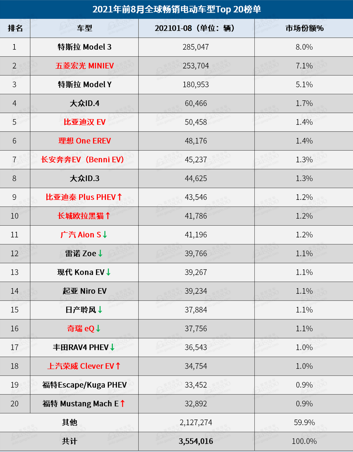 8月全球电动车销量榜国产品牌表现亮眼