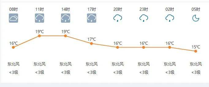 10月10日20时到10月11日20时 昆明天气 未来一周,昆明的天气是这样的