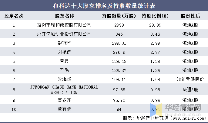 45%;排名第三的是彭冠华,持股数量为299.01万股,占比2.99%.