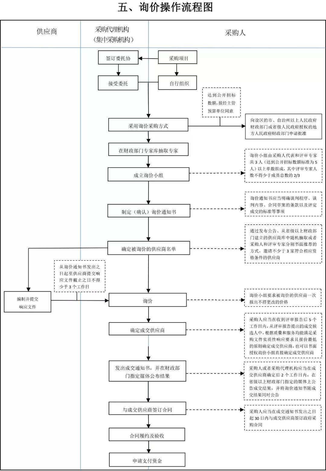 政府采购最全流程图,建议收藏!