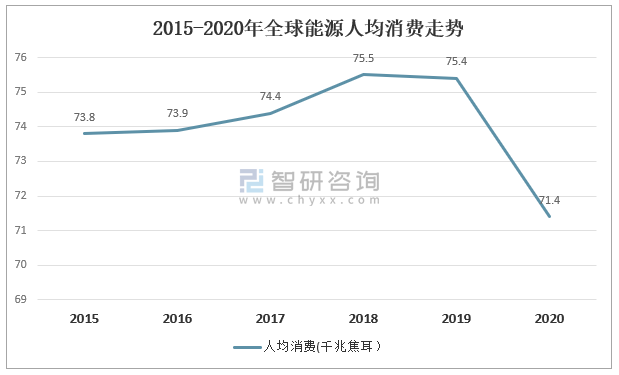 2020年全球能源消费量分析中国一次性能源消费量排首位图