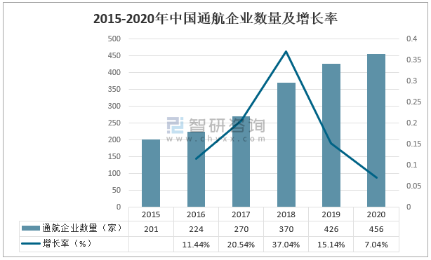 2020年中国通航市场发展概况:通用航空市场整体上仍然
