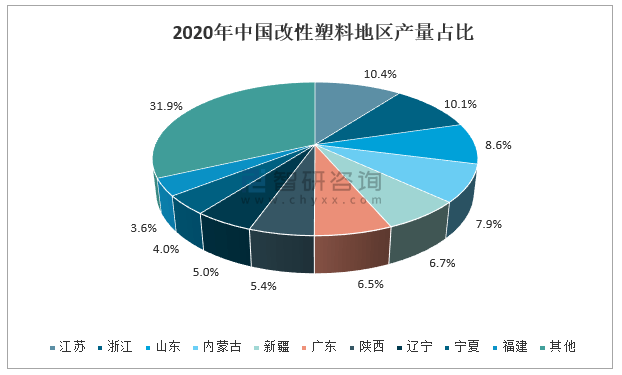 智研咨询发布的《2022-2028年中国改性塑料行业市场行情动态及竞争