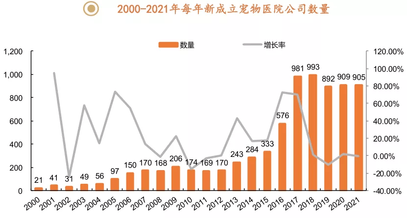 2021宠物市场数据分析报告