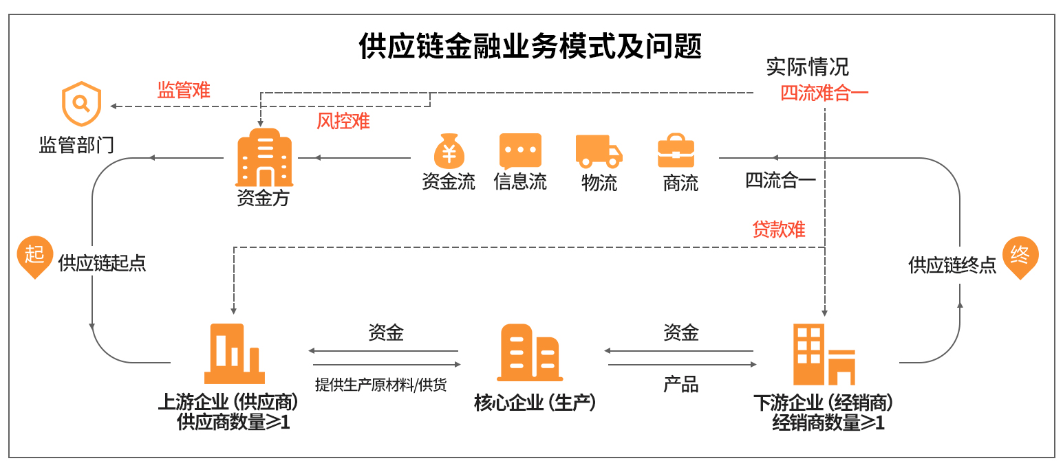 零伽壹链改研究:供应链金融潜能爆发,解密背后的区块链技术应用!