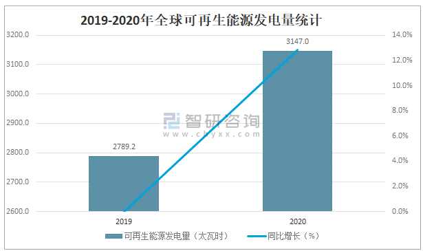 2020年全球可再生能源发电量及消费量分析:中国可再生