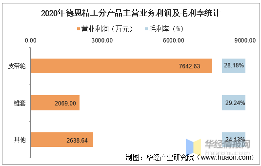 2016-2020年德恩精工总资产,营业收入,营业成本,净利润及每股收益统计