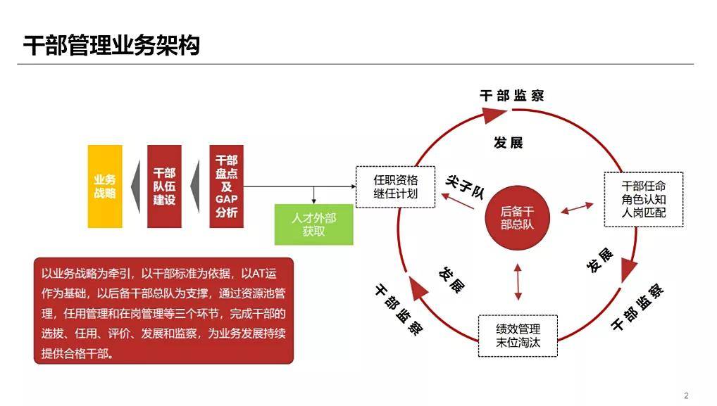 华为干部管理七步法浓缩华为干部管理体系精华