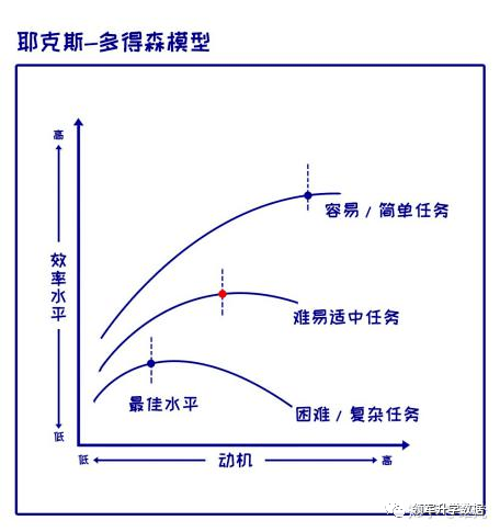 《耶克斯—多得森定律》让你三步恢复自信,找回学习动力